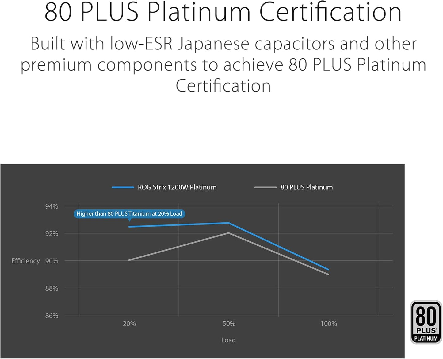 ASUS ROG Strix 1200W Platinum (Fully Modular Power Supply, 80 Plus Platinum Certified, ATX 3.1, GaN MOSFET, GPU-First Intelligent Voltage Stabilizer, 10-Year Warranty)