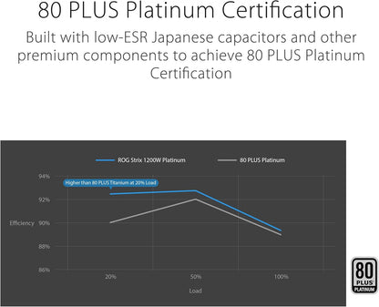 ASUS ROG Strix 1200W Platinum (Fully Modular Power Supply, 80 Plus Platinum Certified, ATX 3.1, GaN MOSFET, GPU-First Intelligent Voltage Stabilizer, 10-Year Warranty)